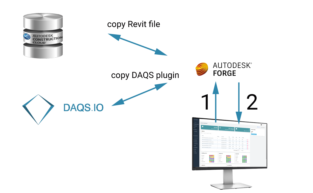 Data flow