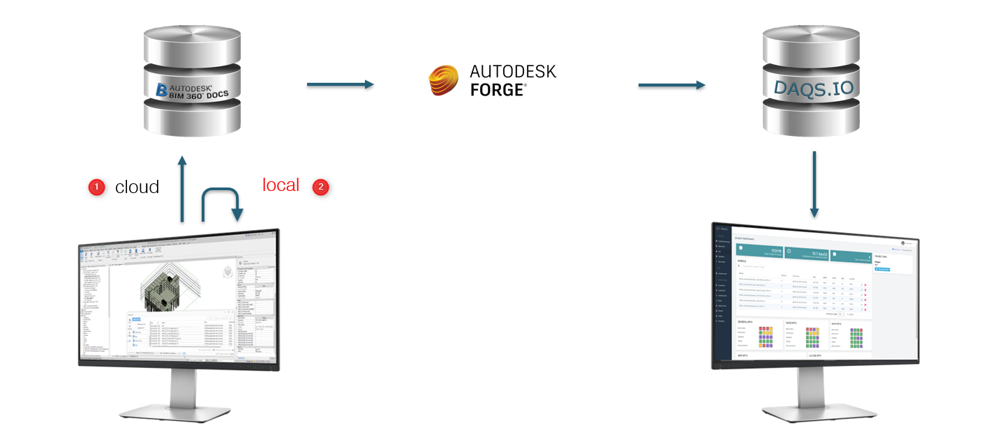 Cloud and local analysis