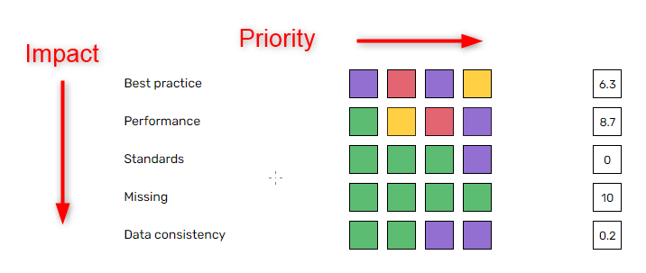 Impact and Priority